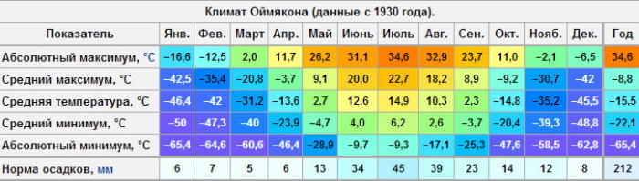 Оймякон - полюс холода в России