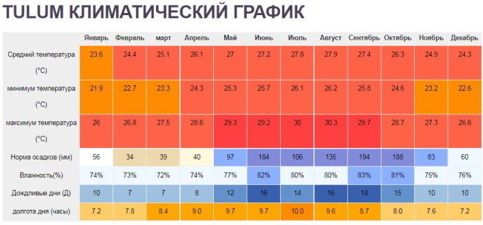 Тулум, Мексика. Фото, отели, отзывы