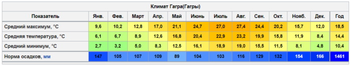 Отели в Гаграх на берегу моря. Цены 2023