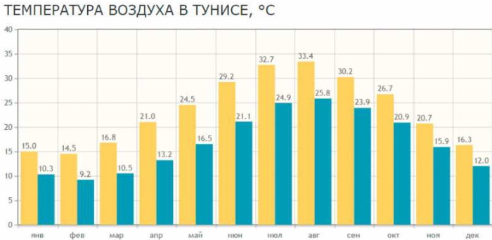 Отдых в Тунисе в конце мая: погода, море, отзывы