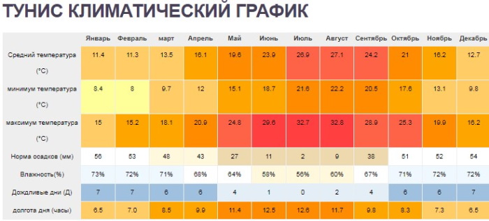 Отдых в Тунисе в конце мая: погода, море, отзывы