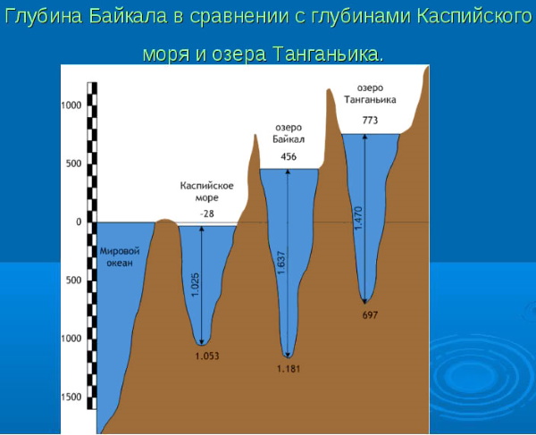 диаграмма площадей крупнейших озер россии