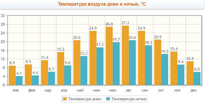 Отдых в Батуми 2023. Отзывы, цены