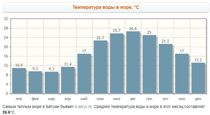 Отдых в Батуми 2023. Отзывы, цены