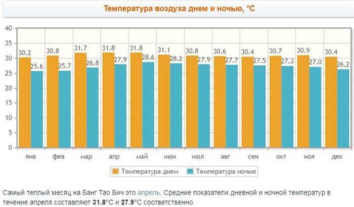 Отели Банг тао, Пхукет, первая линия на карте. Отзывы