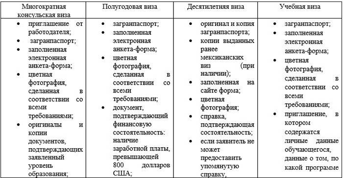 Виза в Мексику для россиян 2023: нужна ли, как оформить