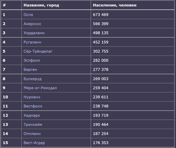 Все о Норвегии и норвежцах. Интересные факты