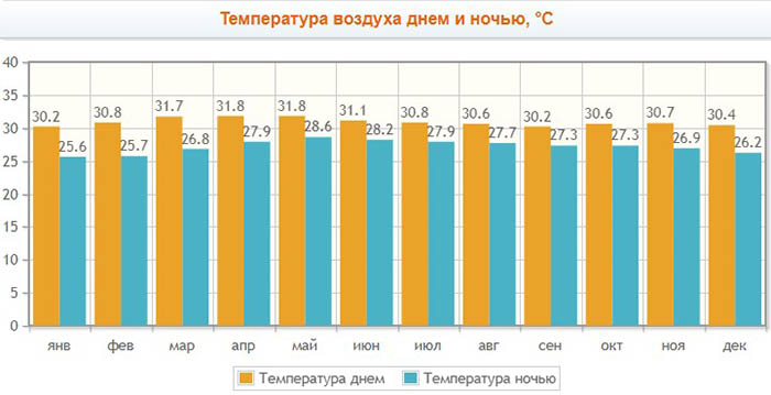 Отели на Патонге, Пхукет 3-4-5 звезд. Отзывы