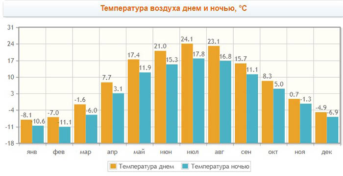 Ульяновск город. Где находится, регион, область России, население