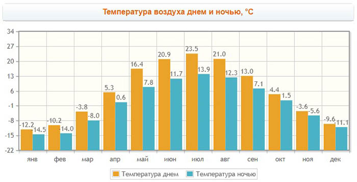 Пермь город. Где находится на карте России, история