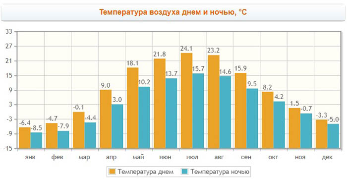 Домодедово город, Московская область. Достопримечательности
