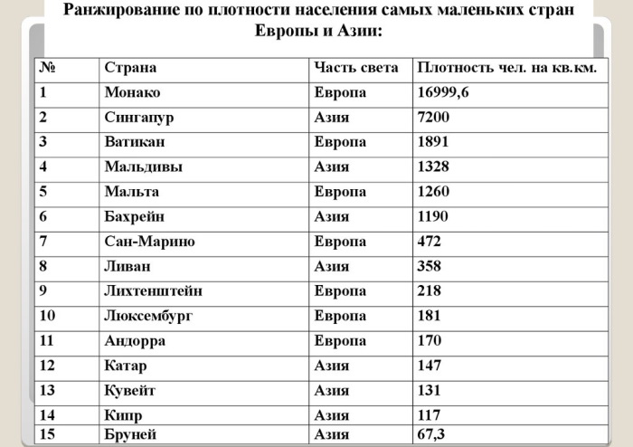 Самые маленькие государства Европы и Азии 