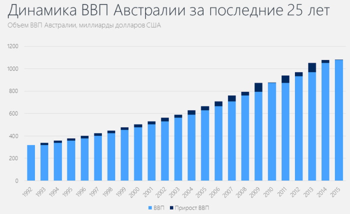 Австралия материк самый маленький в Южном полушарии