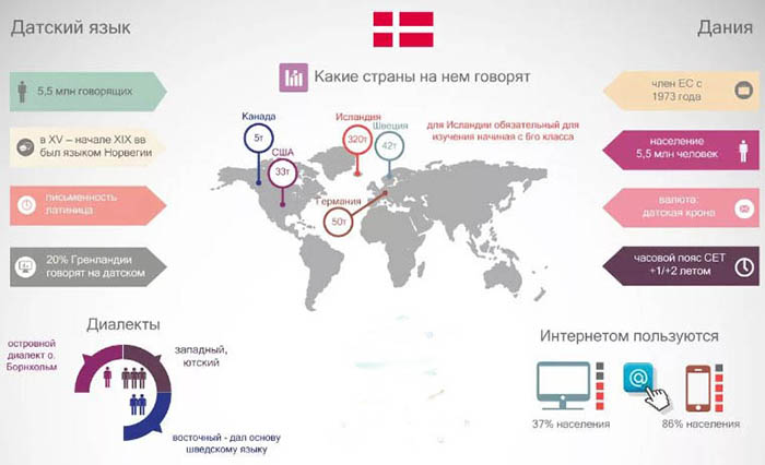 Языки Дании. На каком языке говорят, официальный и разговорные