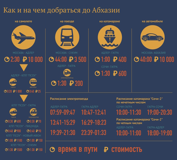 Абхазия. Как добраться из Москвы, Адлера, Сочи на самолете, машине, поезде