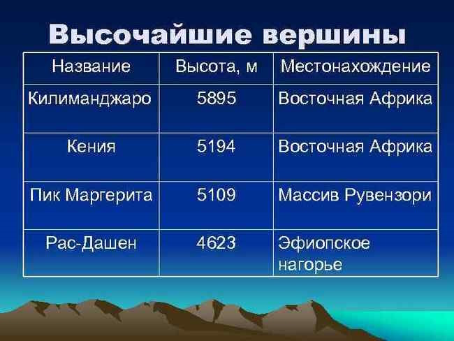 Горы Африки. Список на карте, названия, самая высокая