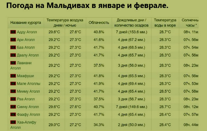 Мальдивы. Где лучше отдыхать на Мальдивских островах по месяцам