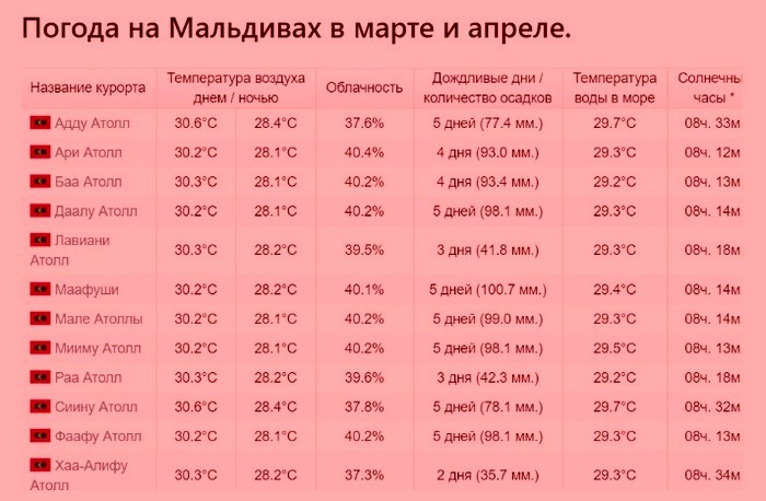 Мальдивы. Где лучше отдыхать на Мальдивских островах по месяцам