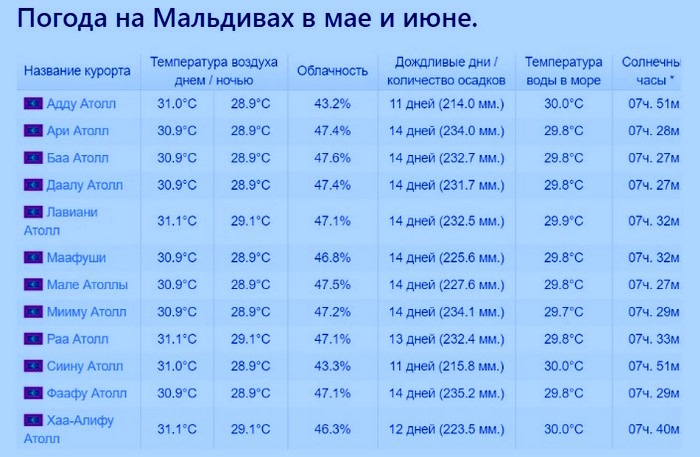 Мальдивы. Где лучше отдыхать на Мальдивских островах по месяцам