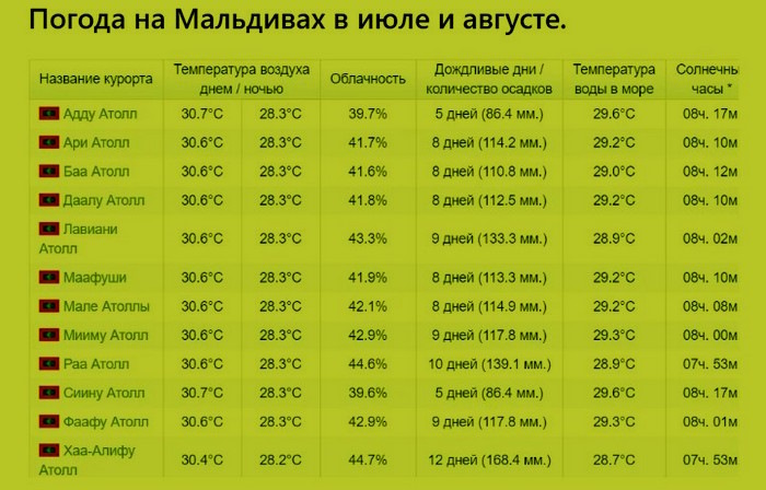 Мальдивы. Где лучше отдыхать на Мальдивских островах по месяцам