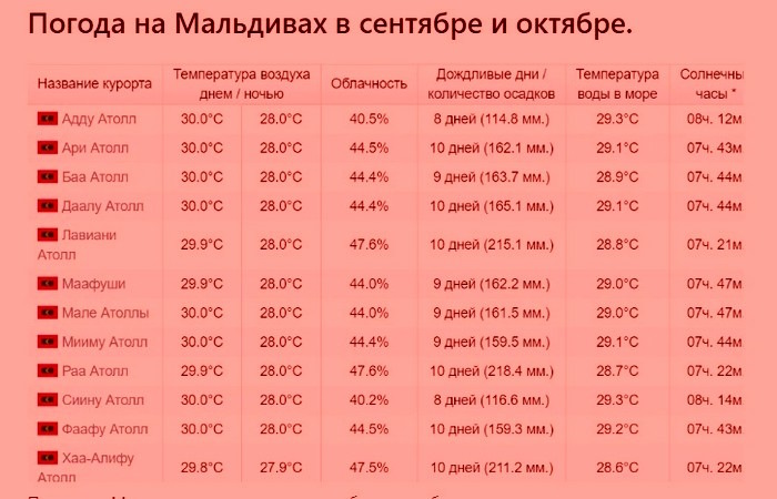 Мальдивы. Где лучше отдыхать на Мальдивских островах по месяцам