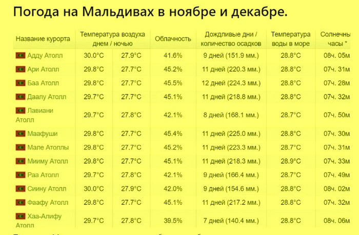 Мальдивы. Где лучше отдыхать на Мальдивских островах по месяцам