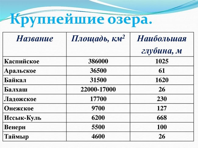 Озера Евразии на карте. Список, названия, крупные