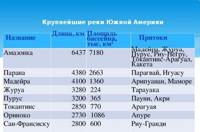 Реки Южной Америки на карте. Список, названия