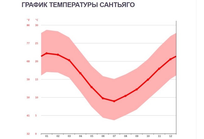 Сантьяго-де-Чили. Достопримечательности, что посмотреть