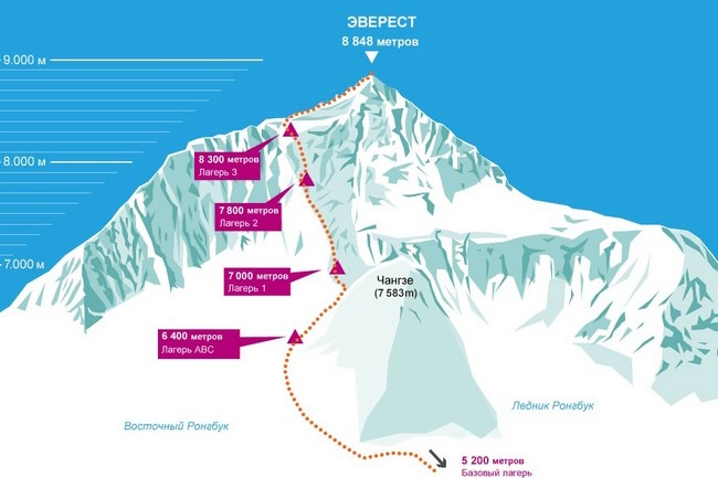 Туры (путешествие) на Эверест. Цена