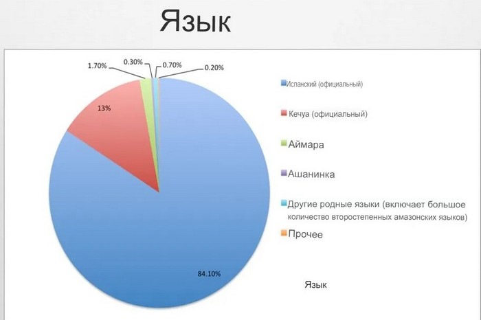 Язык в Перу официальный государственный, на каких говорят