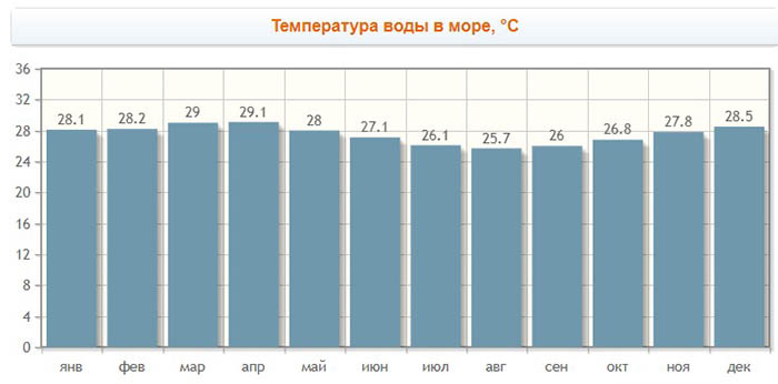 Нунгви, Занзибар. Отели, пляж, погода, фото