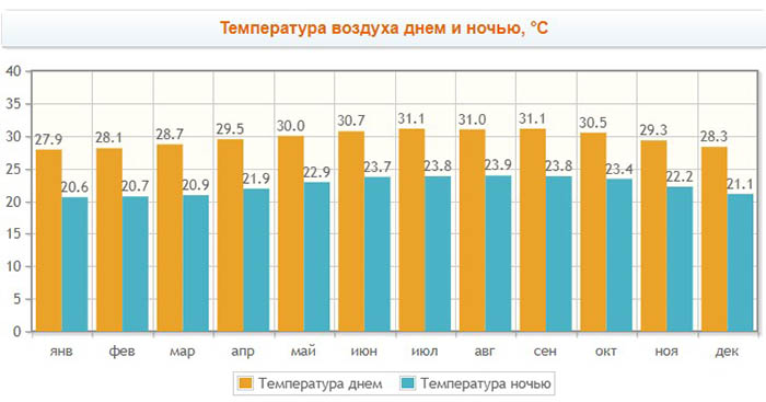 Санто-Доминго, Доминикана. Достопримечательности, отели