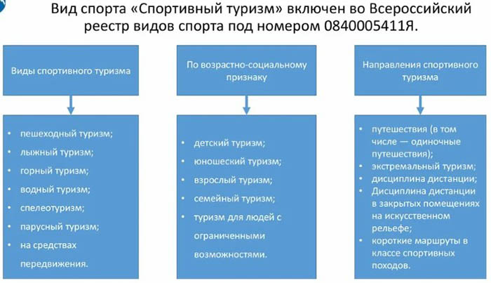 Виды спортивного туризма. Характеристика в России