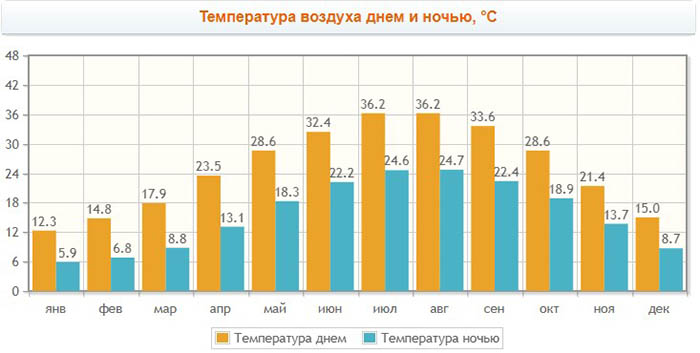 Адана, Турция. Достопримечательности города, где находится, фото