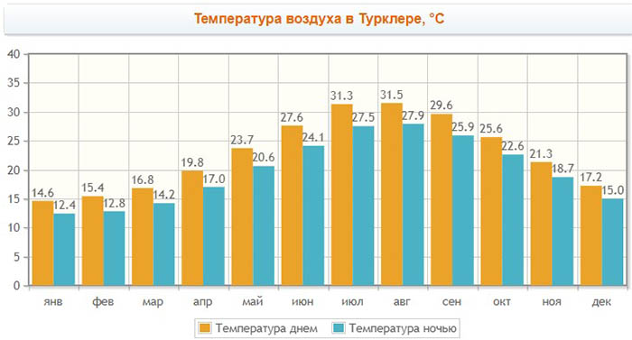 Тюрклер, Турция. Отели, достопримечательности