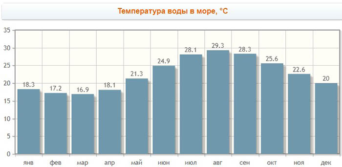 Море в Кемере, Турция. Температура воды, погода