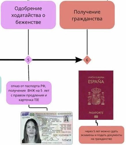 ПМЖ для русских, россиян в Испании. Условия получения