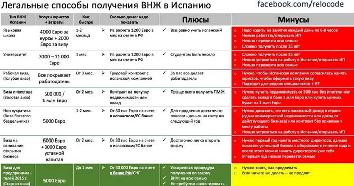 ПМЖ для русских, россиян в Испании. Условия получения