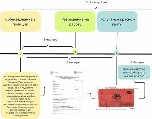 ПМЖ для русских, россиян в Испании. Условия получения