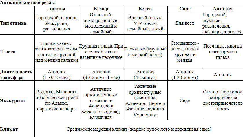 Курорты Турции на Средиземном море с песчаным пляжем на карте. Фото