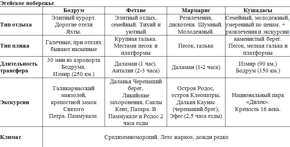 Курорты Турции на Средиземном море с песчаным пляжем на карте. Фото