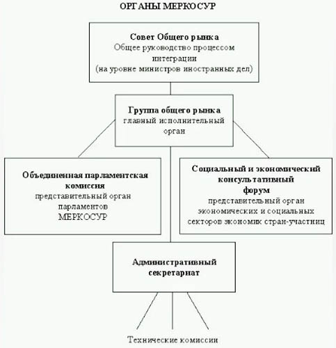 Меркосур (MERCOSUR). Страны участники, структура, карта