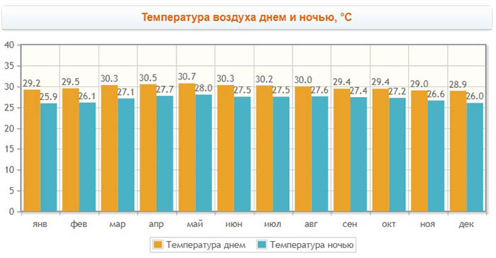 Пенанг остров, Малайзия на карте. Пляжи, достопримечательности