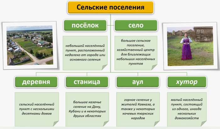 Село, деревня, поселок - разница и отличия