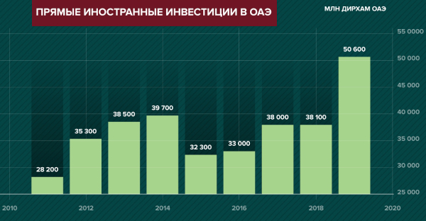 Как переехать в Дубай на ПМЖ из России