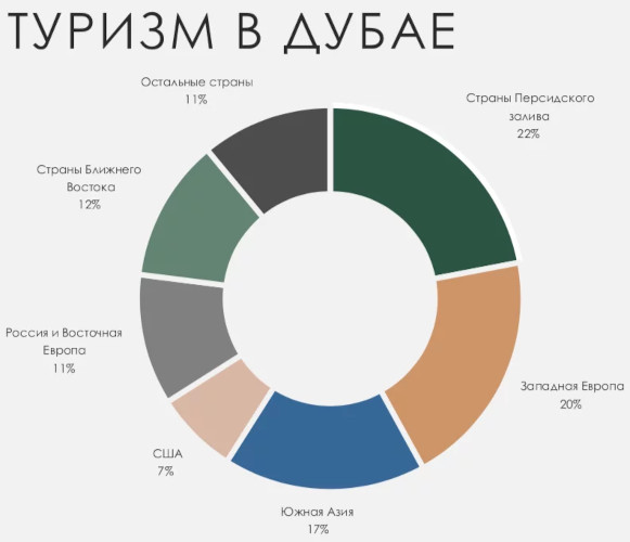 Как переехать в Дубай на ПМЖ из России