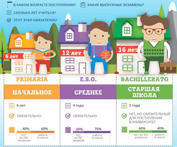 Система оценок/оценивания в Испании в школе