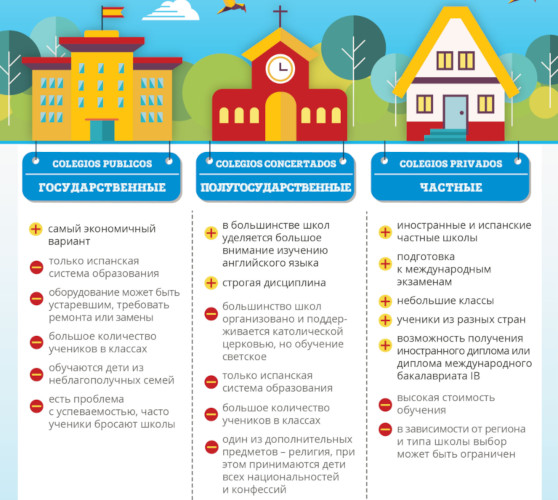 Система оценок/оценивания в Испании в школе