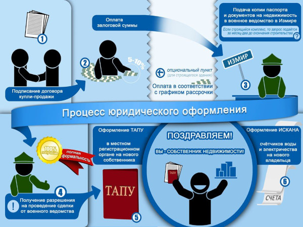 ВНЖ (вид на жительство) Турции для россиян 2024